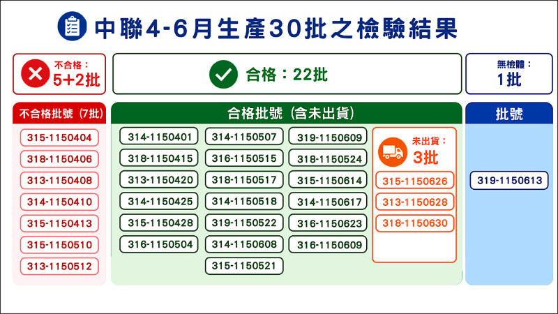 中聯油脂案》剩餘22批油品檢驗均合格 第三方專家今入廠 一週釐清原因