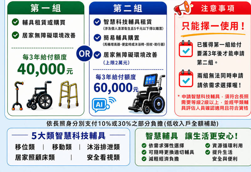 長照3.0新制!智慧輔具「全租賃」最高給付6萬 首批17件上架