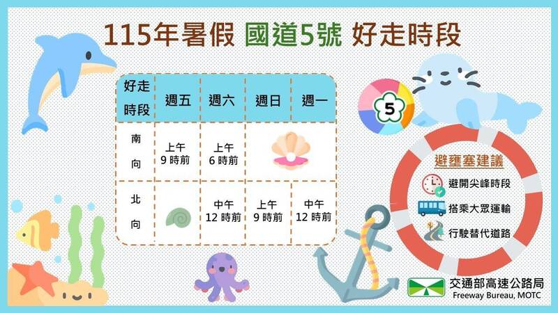 暑假國道5號易塞車 高公局曝好開時段