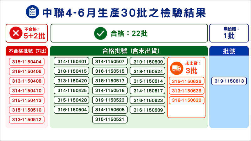 中聯油脂於4至6月期間生產30批油品,除已知不合格的7批油品與一批外銷無檢體的油品外,其他22批油品檢驗均合格。(圖:食藥署提供)