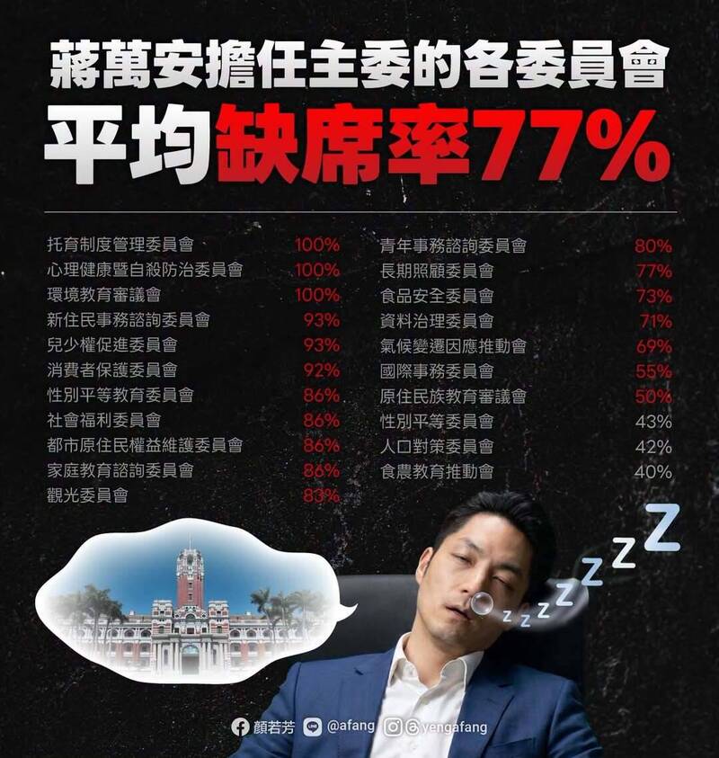 顏若芳揭蔣萬安掛名各委員會主委平均缺席率77% 狠酸做總統夢