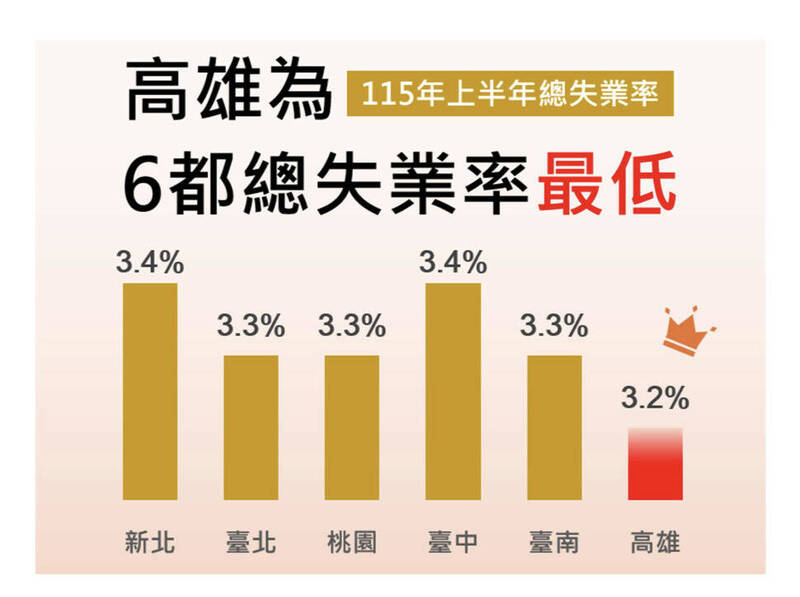 高雄上半年失業率全國最低 市府:產業轉型、青年就業政策奏效