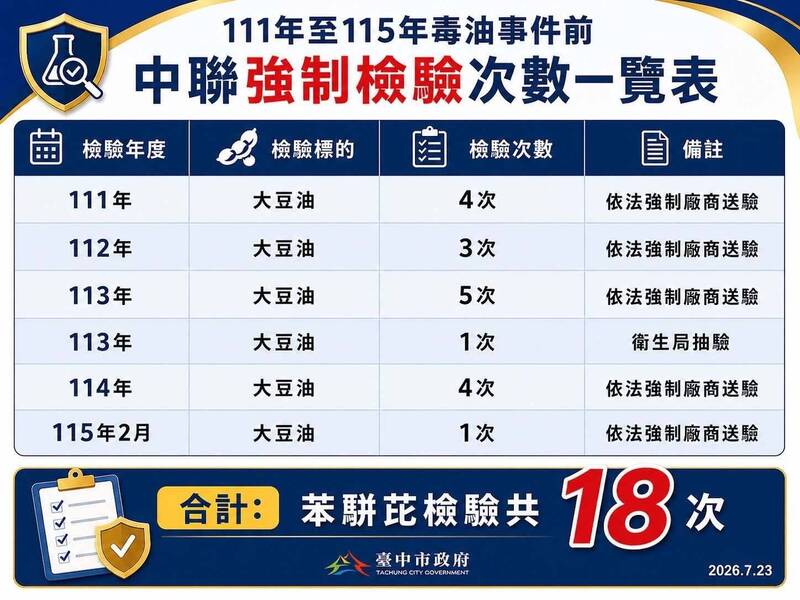 食藥署認證中市府8年只驗1次 鄭照新反擊:業者依法自檢17次