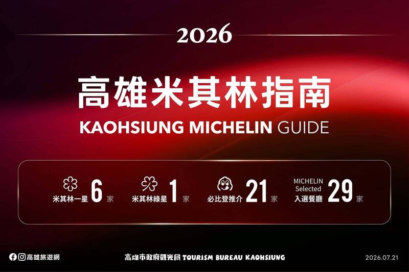 57家餐廳上榜!高雄米其林成績創歷年最佳