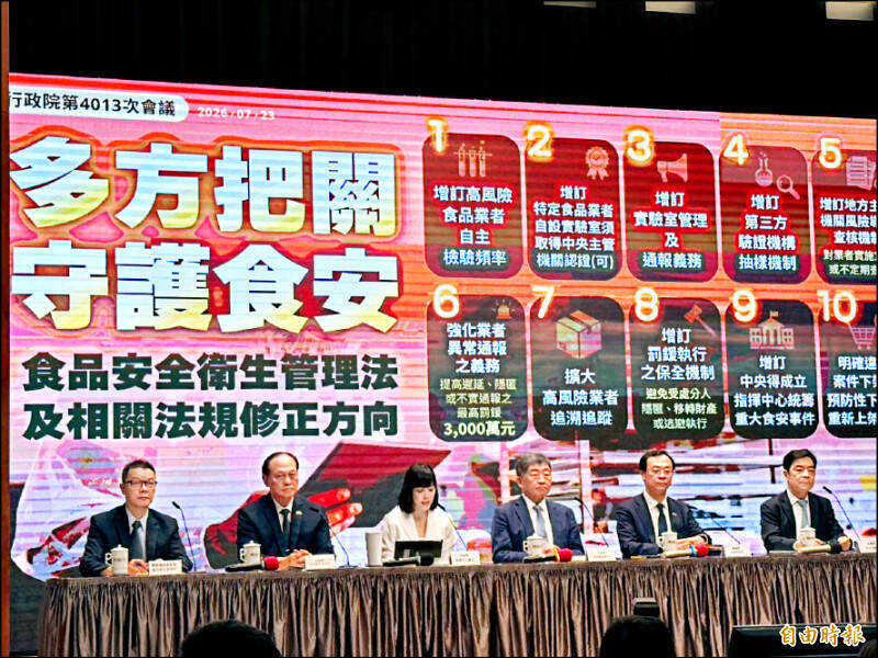 行政院會昨通過「食品安全衛生管理法部分條文修正草案」,明確規範食品業者於發現或知悉產品有危害安全衛生之虞時,應於24小時內通報,業者若隱匿、延遲通報或規避回收,最重可罰3千萬元。(記者鍾麗華攝)