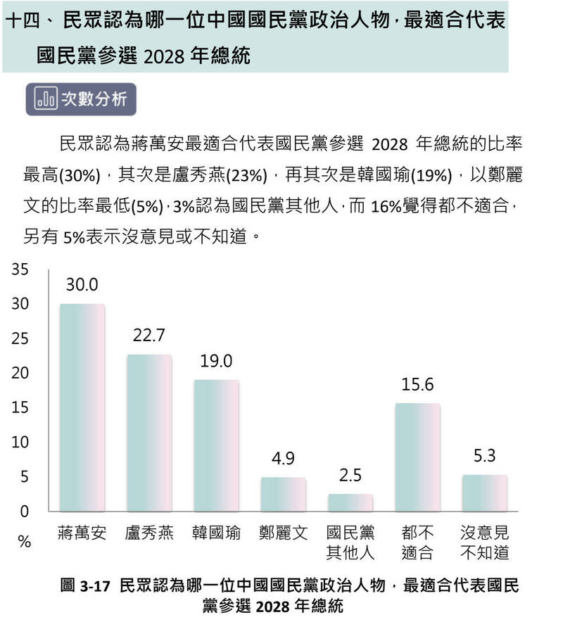 蔣萬安選總統?最新民調輾壓盧秀燕、韓國瑜、鄭麗文
