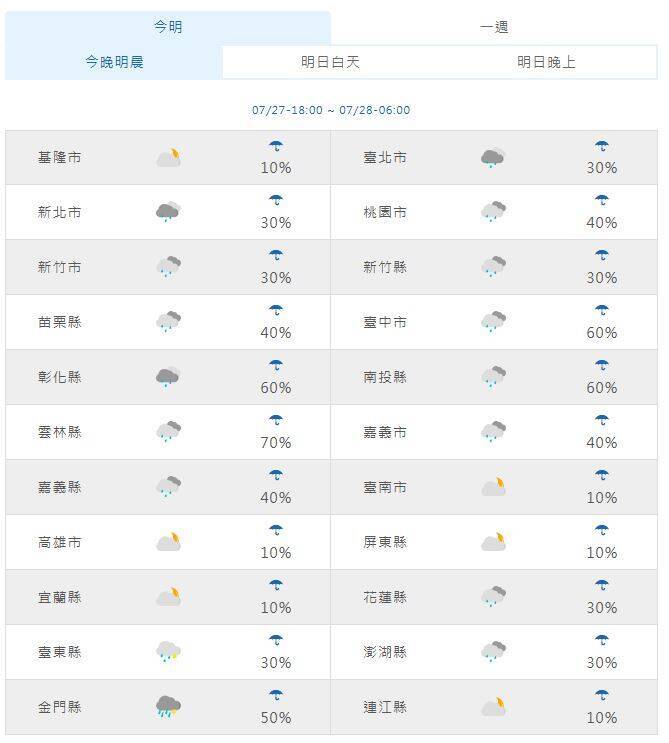 各地高溫普遍來到32至35度。（擷取自中央氣象署網站）
