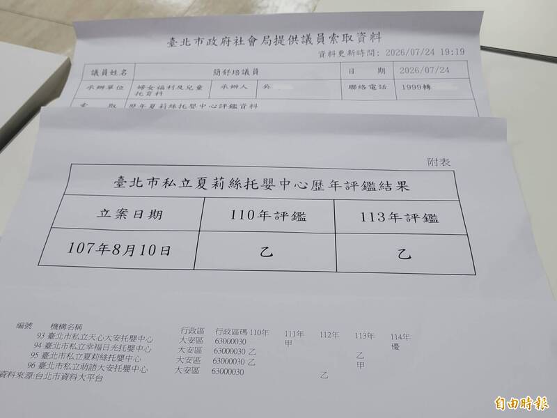 夏莉絲托嬰中心也爆不當對待 簡舒培:評鑑「乙」公開竟變「甲」
