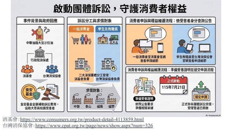 買到致癌油怎麼辦?台南市法制局提醒團體訴訟已啟動 可以這樣做