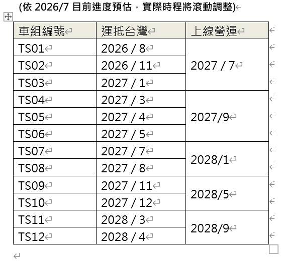 高鐵新世代列車N700ST全數12輛預計運抵台灣、實際上線期程。（台灣高鐵公司提供）