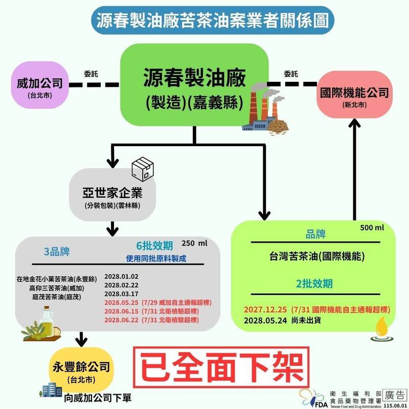 苦茶油超標案全指向源春製油廠!嘉縣府勒令停工 檢方追查苦茶籽來源