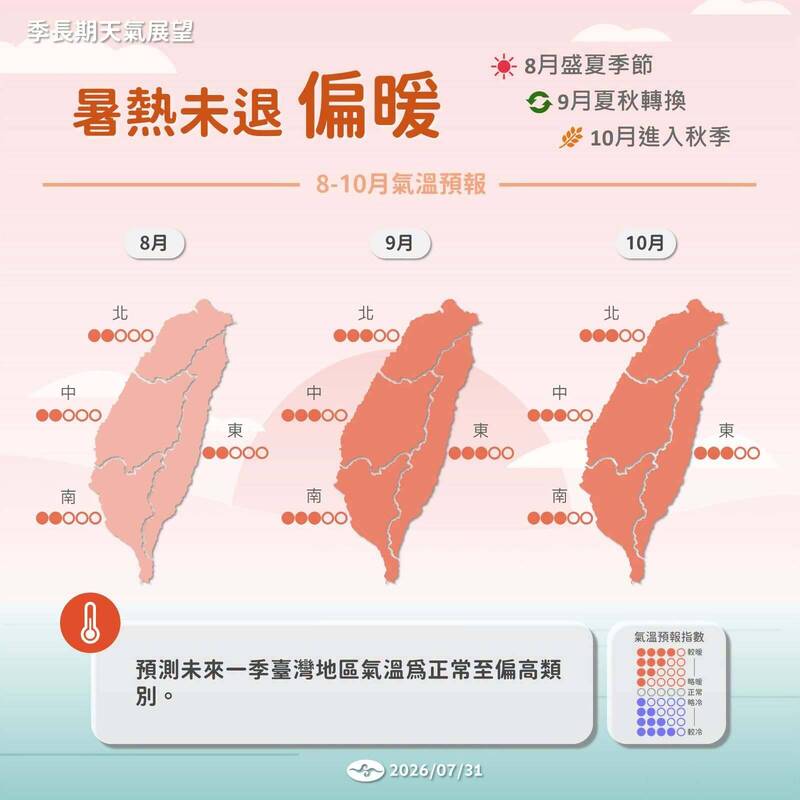 氣象署未來一季預報出爐! 氣溫很高「9、10月偏乾」