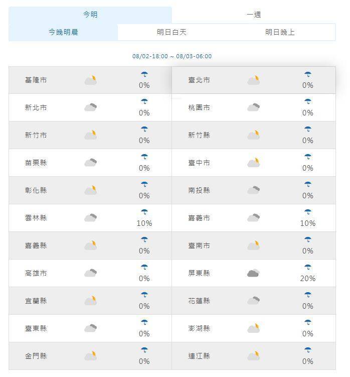 週一白天天氣預測。(擷取自中央氣象署網站) 週一白天天氣預測。(擷取自中央氣象署網站)