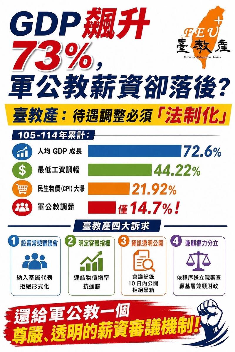 台教產:軍公教10年僅調薪14.7% 應建立法制化機制