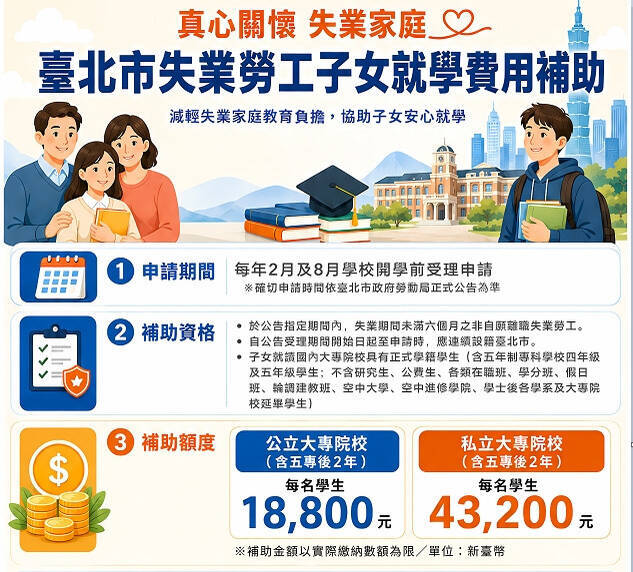 北市失業勞工子女就學補助開放申請 取消家庭所得限制