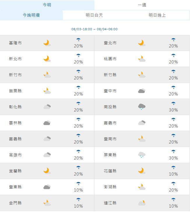 週二白天天氣預測。（擷取自氣象署網站）