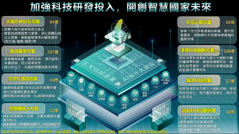衝刺AI算力 政院明年再砸1823億