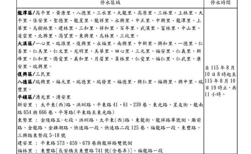 桃市龍潭、大溪等5區 8/10停水11小時影響近10萬戶