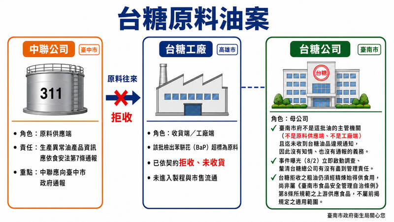 中聯油脂案爭議 南市府反擊:勿政治操作食安議題