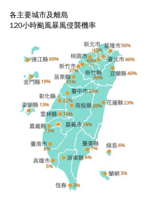 有機會颱風假?最新暴風侵襲率全台上調 2縣市破50%