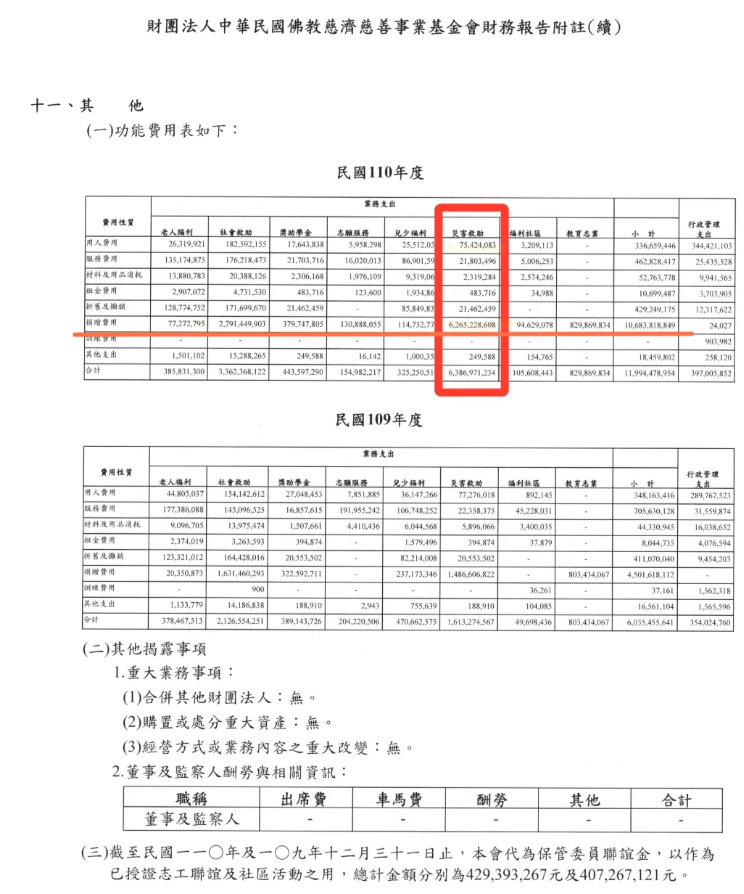 慈濟買疫苗遭詐10.6億 吳靜怡掀財務報告疑點:是從哪一筆支出?
