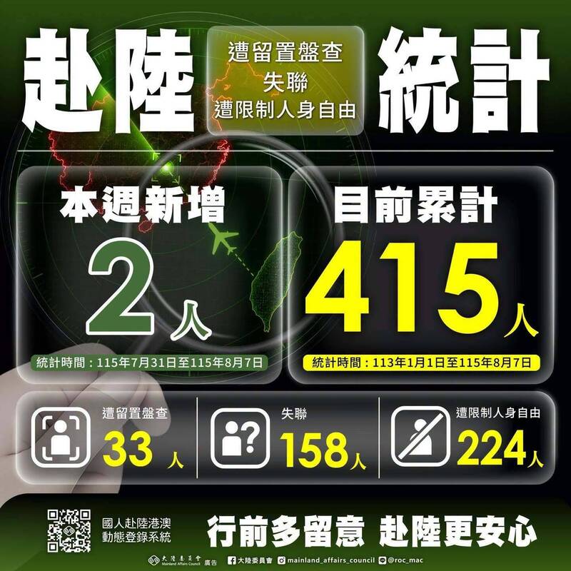 赴中失聯、遭拘押累計415人!官員:17名一貫道仍被關在中國
