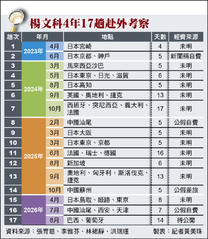 自由日日shoot》「4年出國17次 夾帶觀光行程」 竹縣議員參選人批楊文科忙畢旅 經費不明