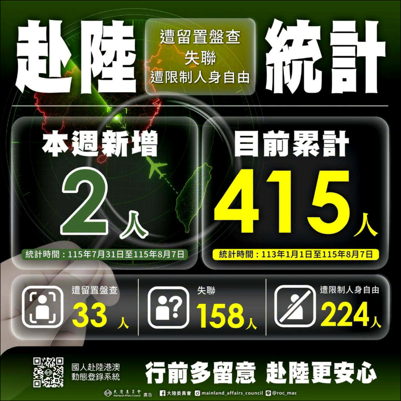 赴中失聯、遭留置再增2人 累計415人