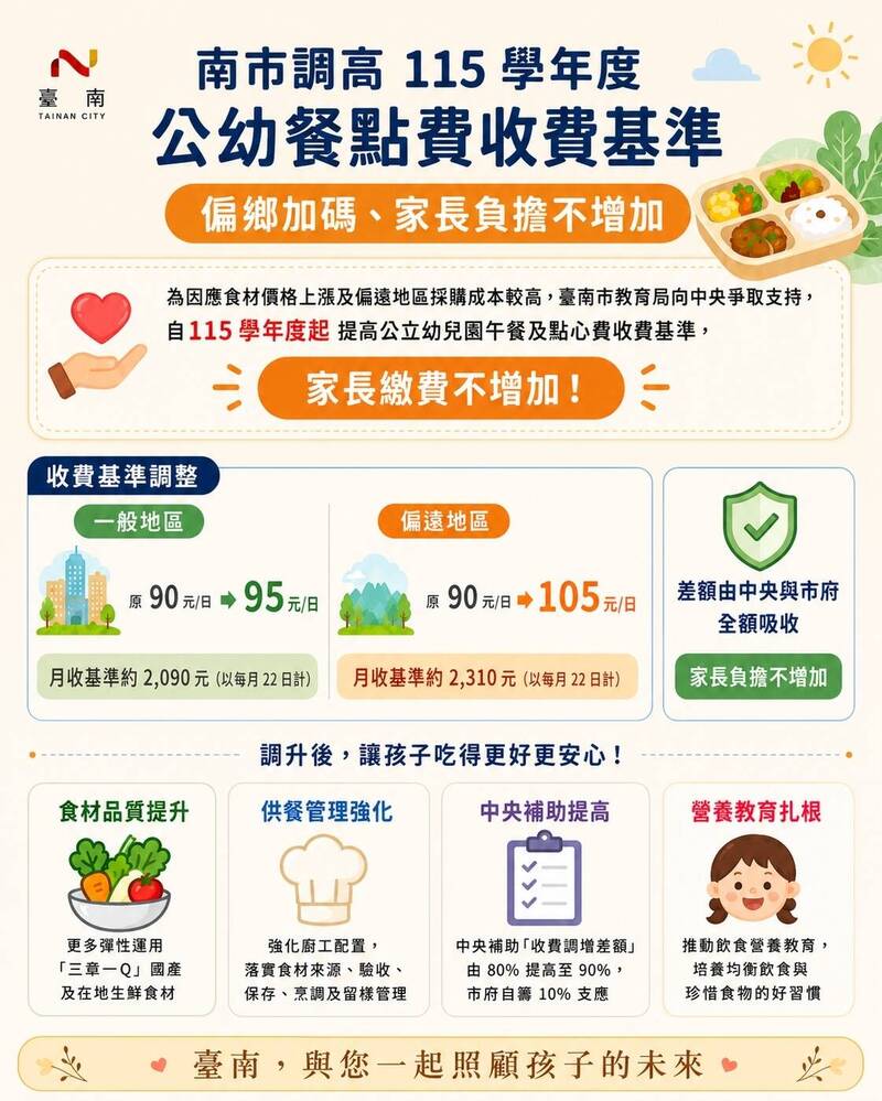 台南幼兒園餐點費調高 家長不必多掏錢
