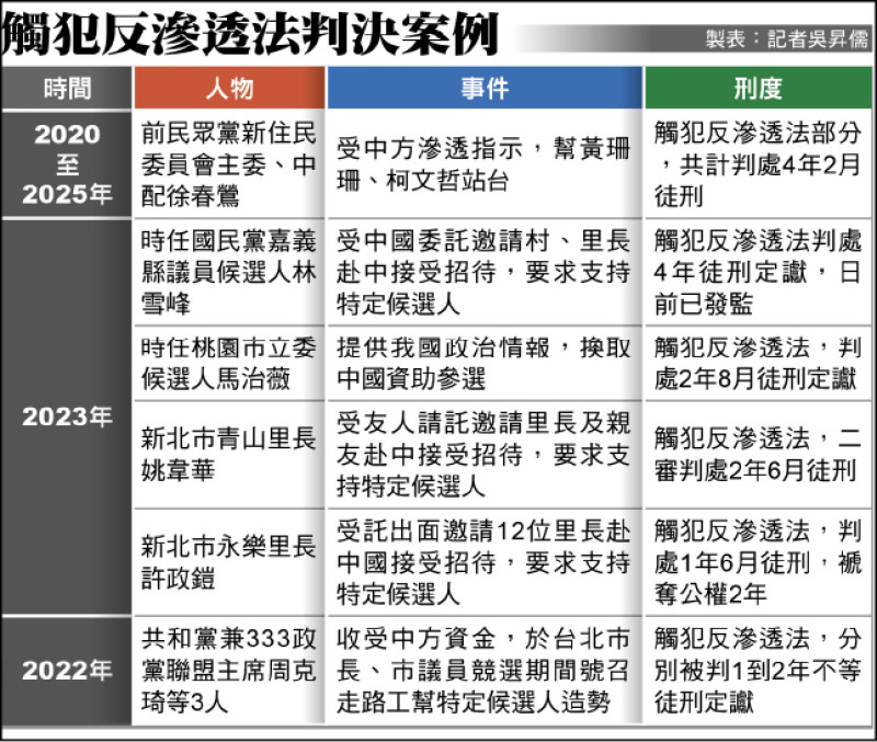 徐春鶯受敵對勢力指示 動員中配為柯助選
