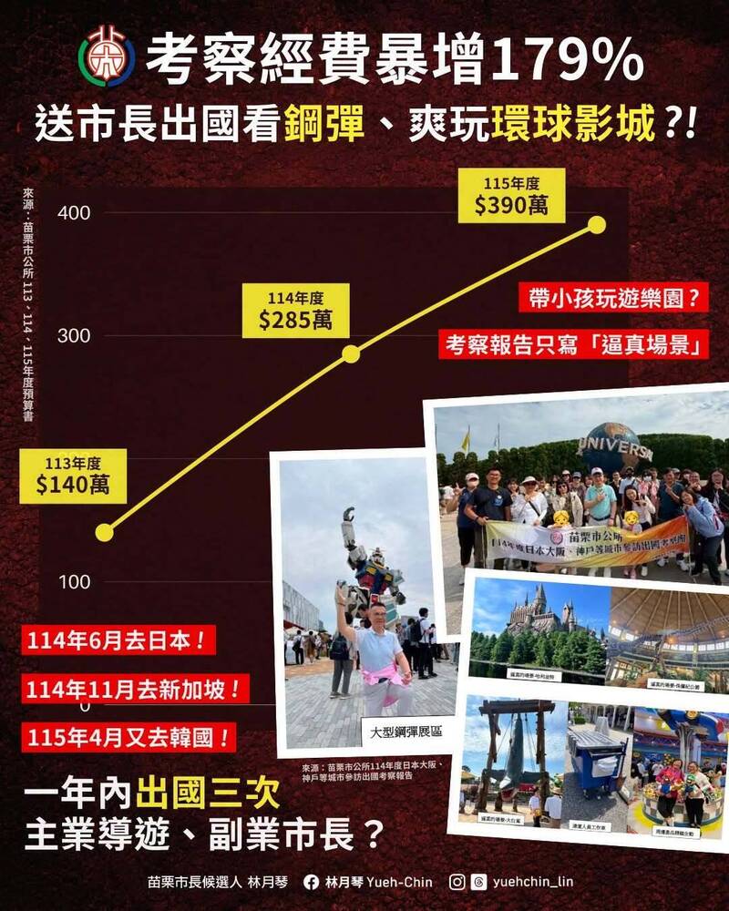 10個月出國3次!林月琴再問出國考察效益 余文忠:相關行程依法合規