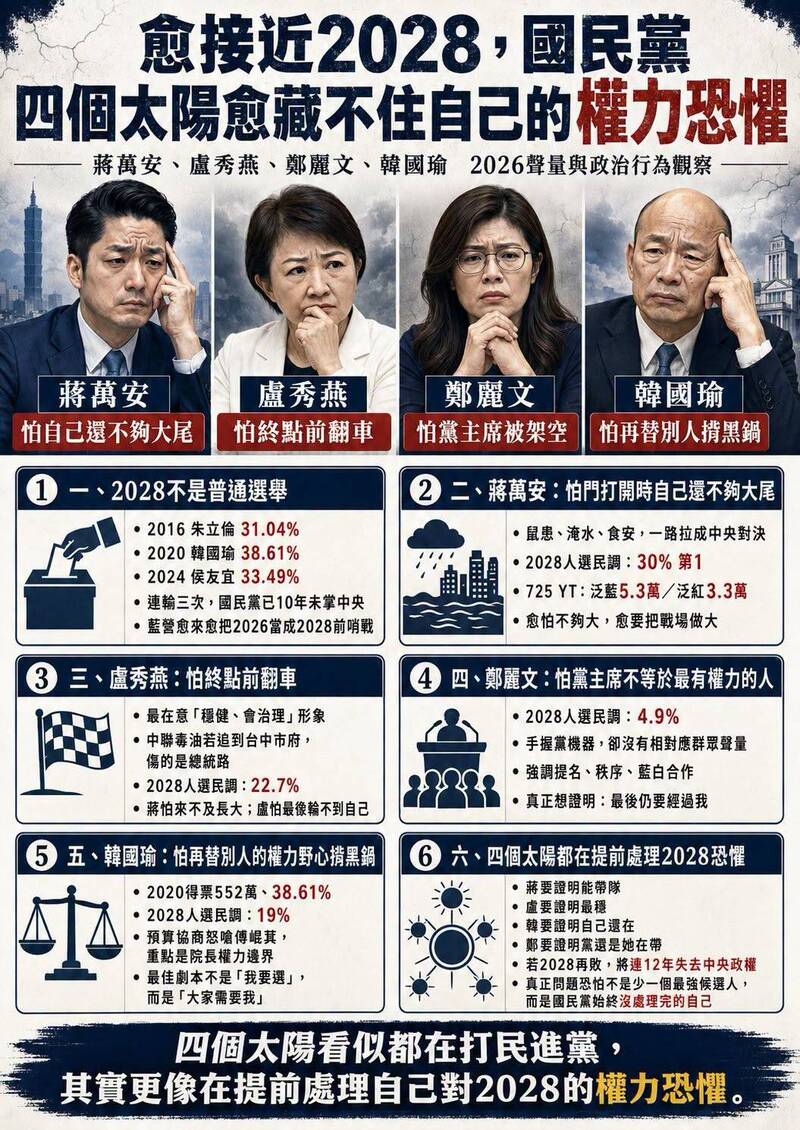揭蔣盧鄭韓權力恐懼 聲量看政治:2028再落敗將陷更難問題