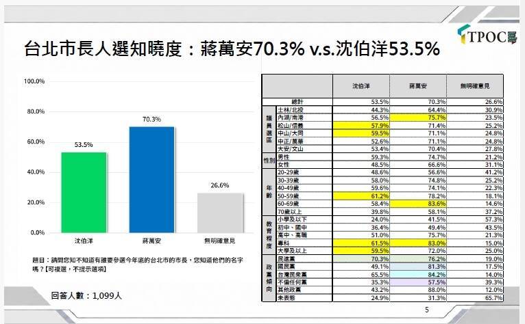 台北市長民調4成6不知沈伯洋 沈:勤走拜票提高能見度