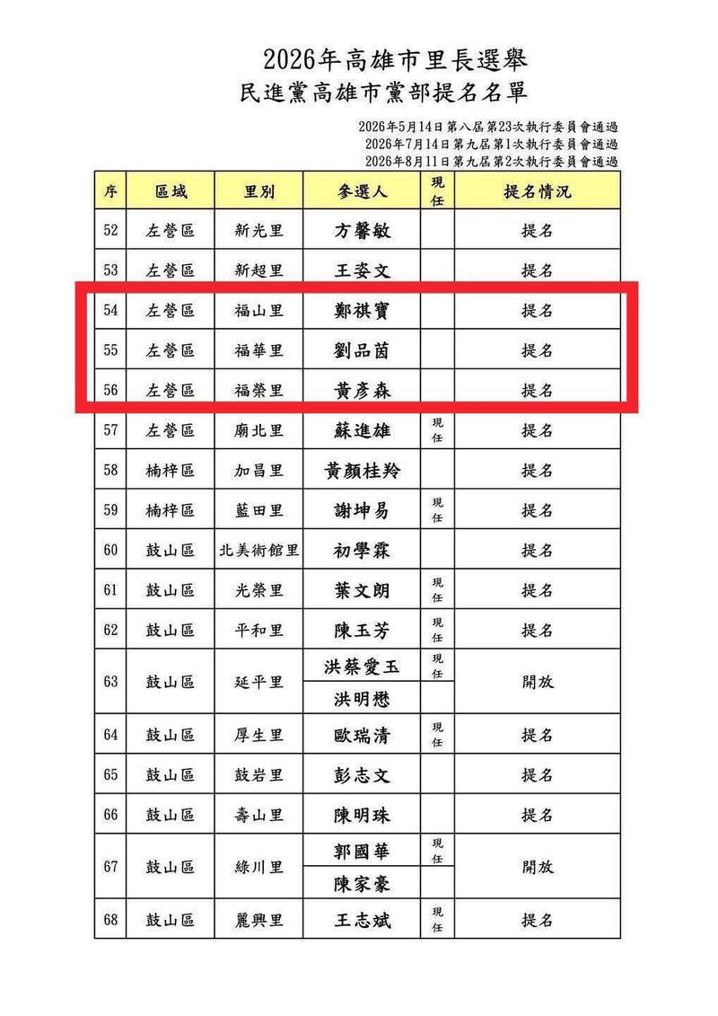 全國最大里1拆4 里長選舉民進黨提名「3缺1」