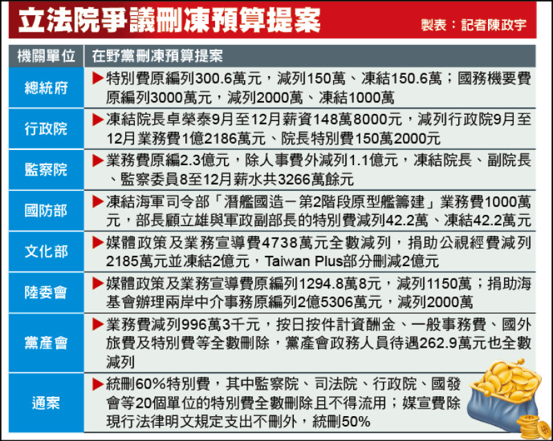 立法院爭議刪凍預算提案