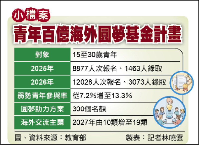 青年百億海外圓夢計畫 報名、錄取人數雙創新高/計畫邁入第2年 擴大弱勢青年參與、增加多元海外交流