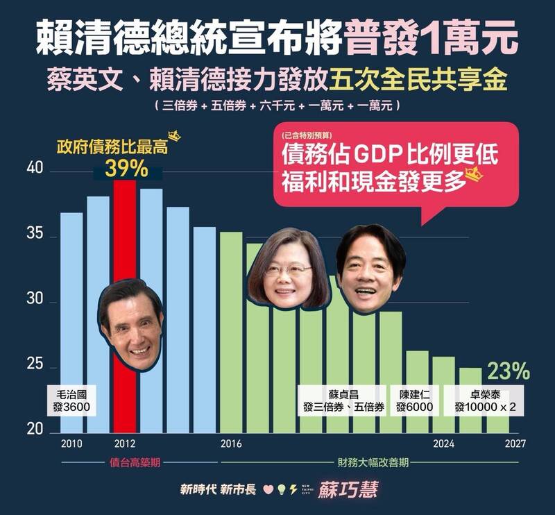 明年普發1萬 蘇巧慧:政府發放5次全民共享金 證明經濟治理能力最佳