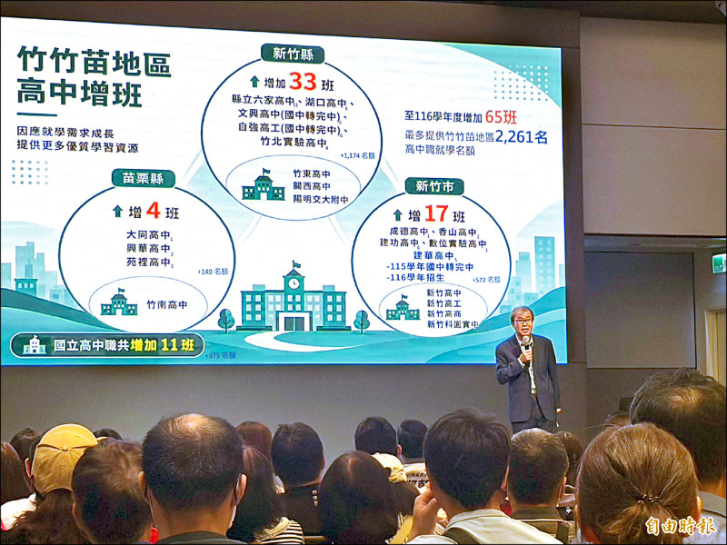 鄭英耀宣布116學年 竹竹苗高中職增65班