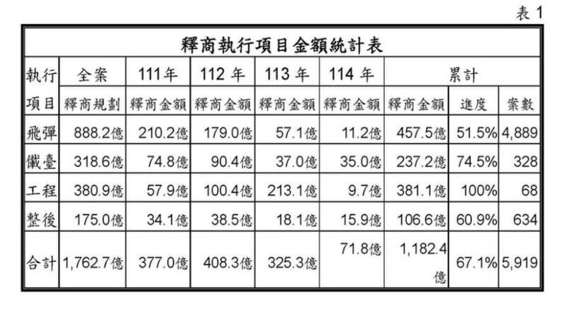 海空戰力提升計畫實施4年 國防部:帶動2364億產業衍生效益 創造5萬多就業人口