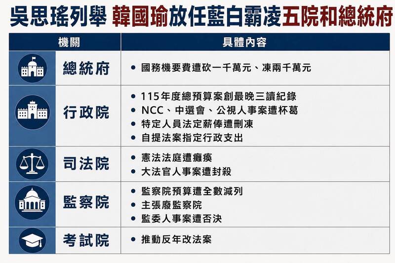 韓國瑜批執政權大不過憲法 吳思瑤轟:放任藍白霸凌5院「想洗白」