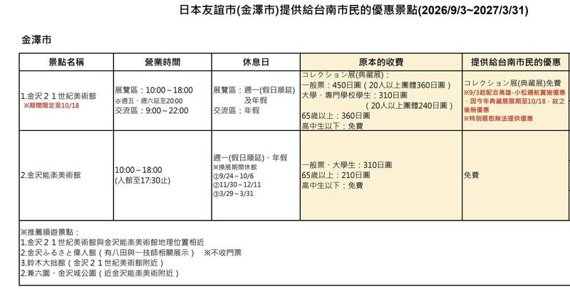 台南人遊日本金澤有福了!兩大美術館9/3起免費入館 - 臺南市 - 自由時報電子報
