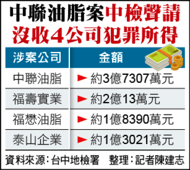 巴西豆易生致癌物 中聯放寬10倍標準進料/3年前即已發現 卻未在製程中增加「熱損粒」檢驗、管制措施