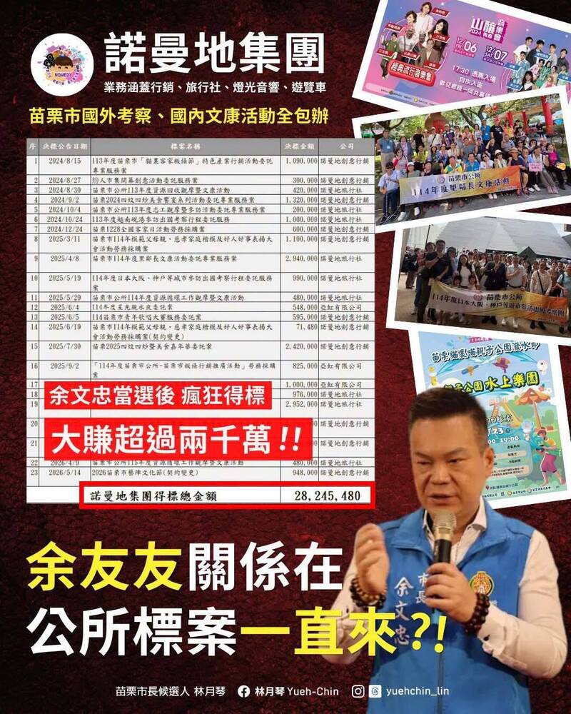 同集團28個月拿23個苗栗公所標案 林月琴質疑「余友友」