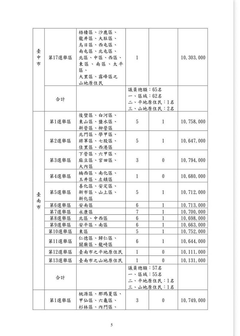 中選會公告底定！台南議員第11選區增1席 第1選區減1席