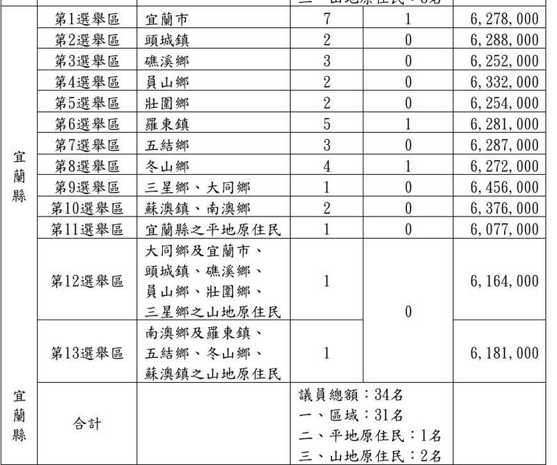 2026宜蘭縣議員選舉礁溪鄉多1席5搶3 蘇澳少1席3搶2