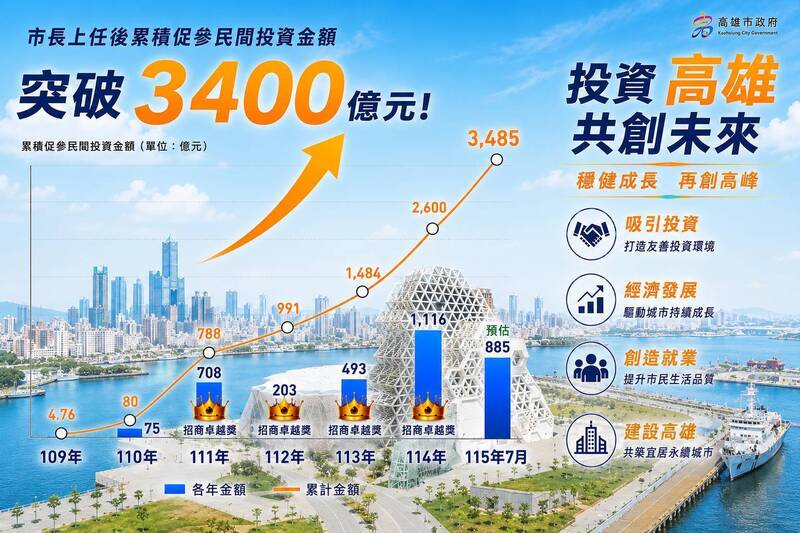 陳其邁嚴守財政紀律 連5年「零舉借」、累計減債352億