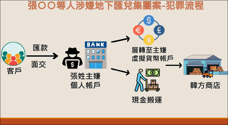 台積電前工程師 匯兌洗錢34億