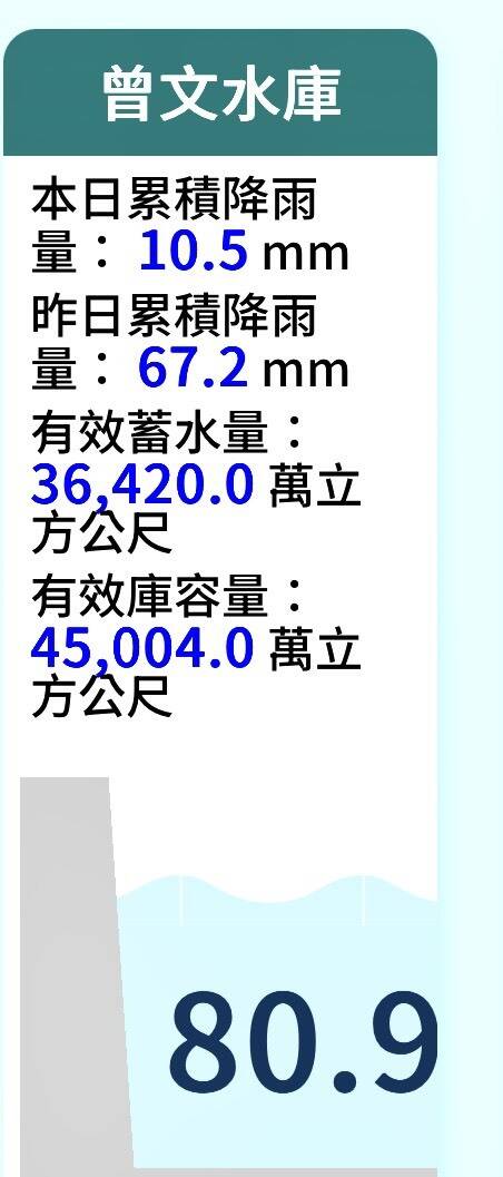 西南風+低壓帶助攻 曾文水庫蓄水率突破8成大關