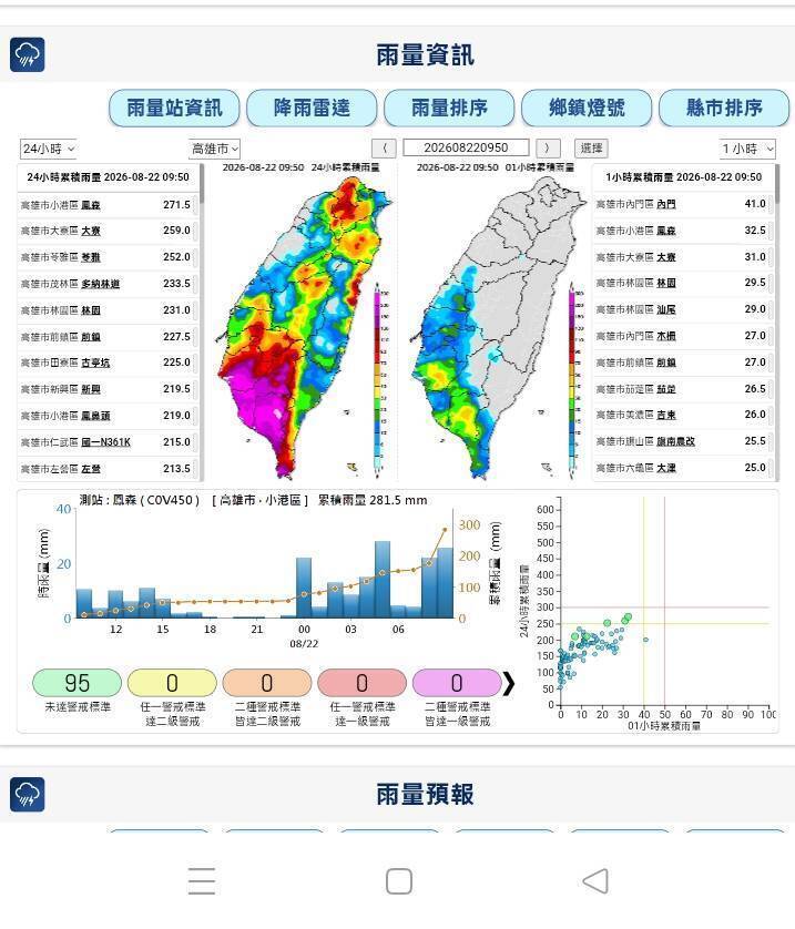 雨下不停 高雄多區24小時累積雨量達200毫米以上