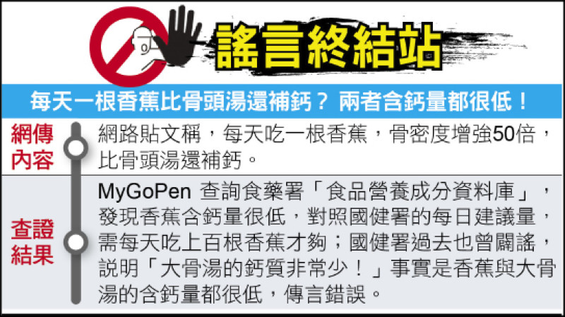 謠言終結站》每天一根香蕉比骨頭湯還補鈣? 兩者含鈣量都很低!